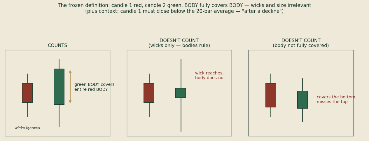 Definition of the bullish engulfing pattern as tested