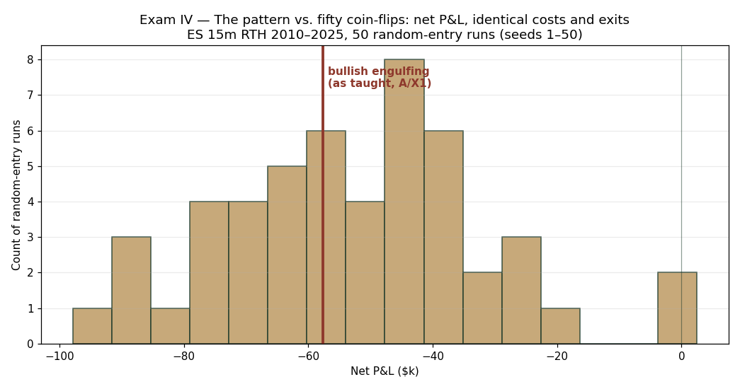 Distribution of 50 random-entry strategies versus the pattern
