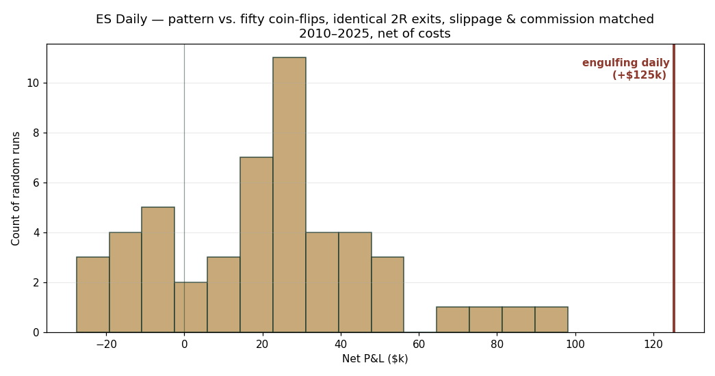 Daily coin-flip null distribution: 37 of 50 random strategies profitable