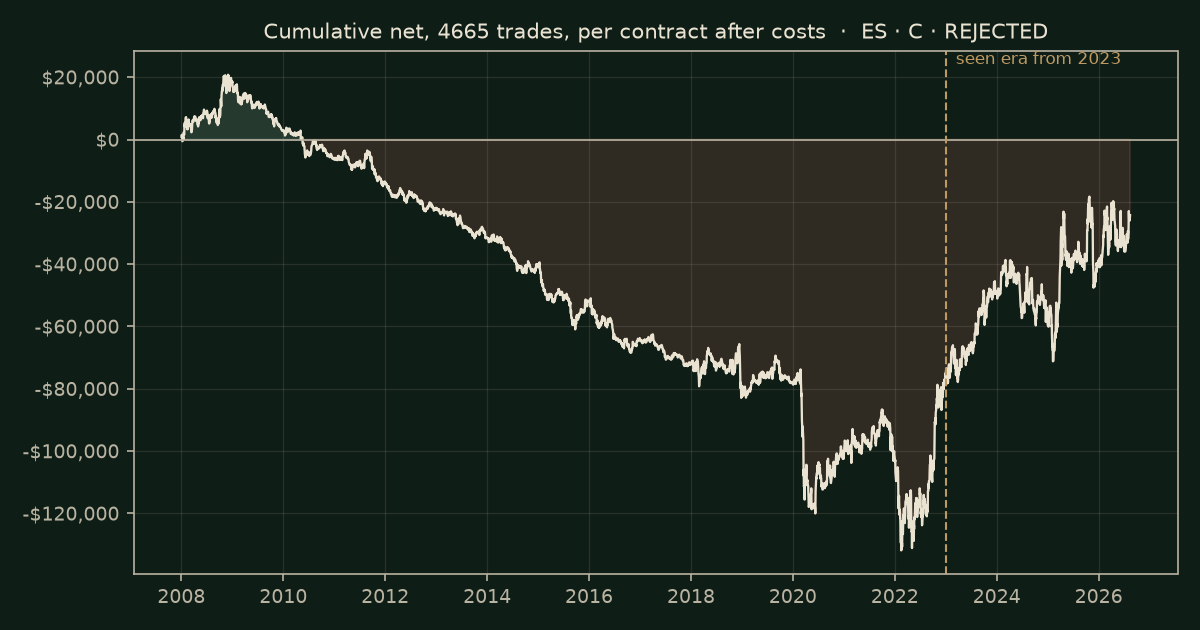 Cumulative net for one contract after costs, 4,665 trades, 2008 to 2026, ending at &minus;$24,280; the seen era from 2023 is shaded.