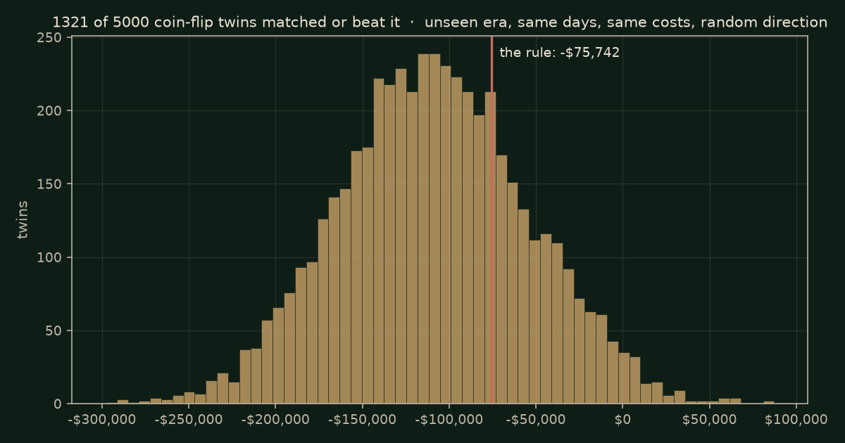 Histogram of 5,000 coin-flip twin results in the unseen era, same days, same costs, random direction; the rule's &minus;$75,742 is the vertical line; 1,321 of 5,000 matched or beat it.