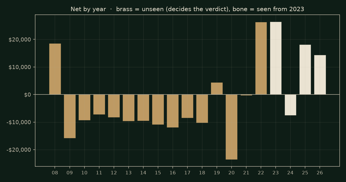 Net by calendar year for one contract; brass bars are the unseen era 2008 to 2022, which decides the verdict; bone bars are the seen era from 2023; 2026 runs to Aug 14.