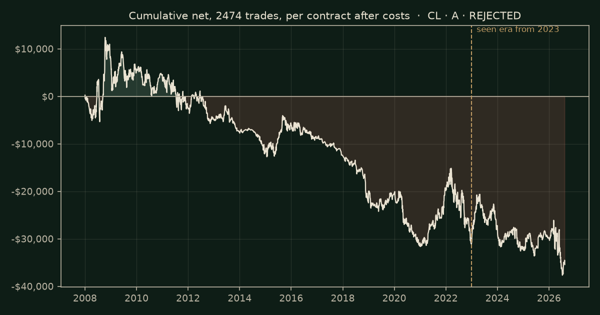 The morning move on CL, chart equity