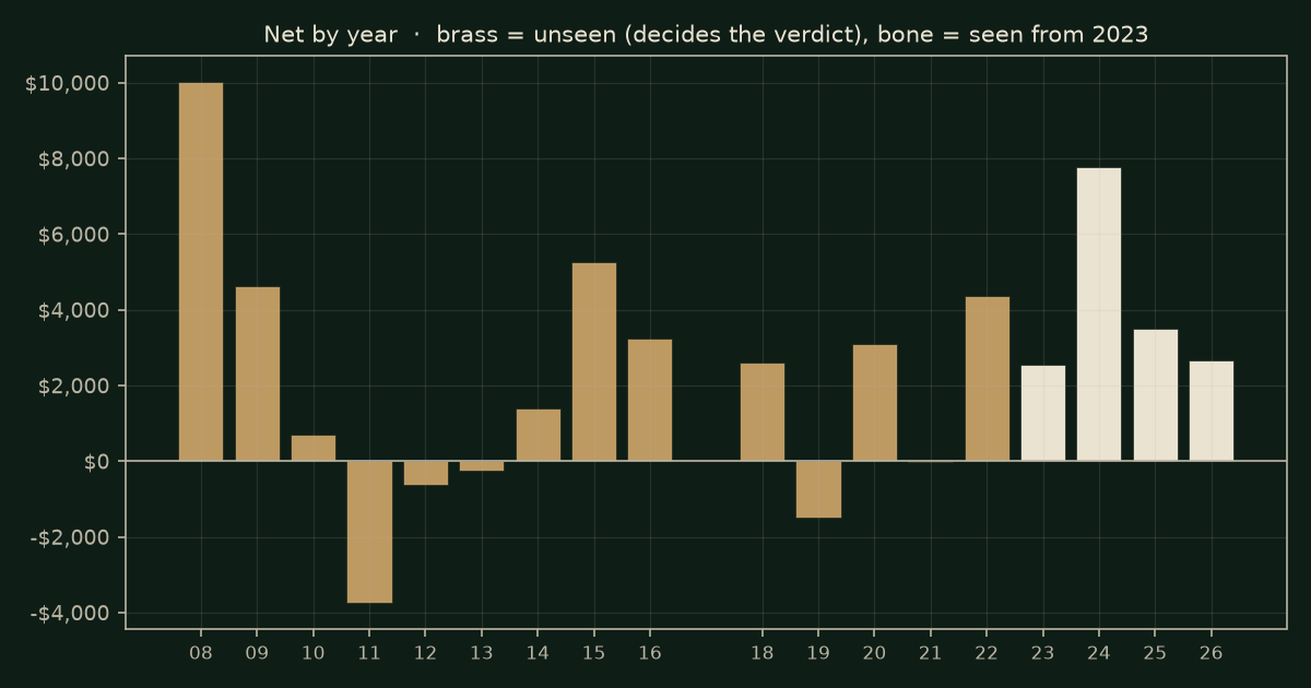 The morning move on ES, chart years