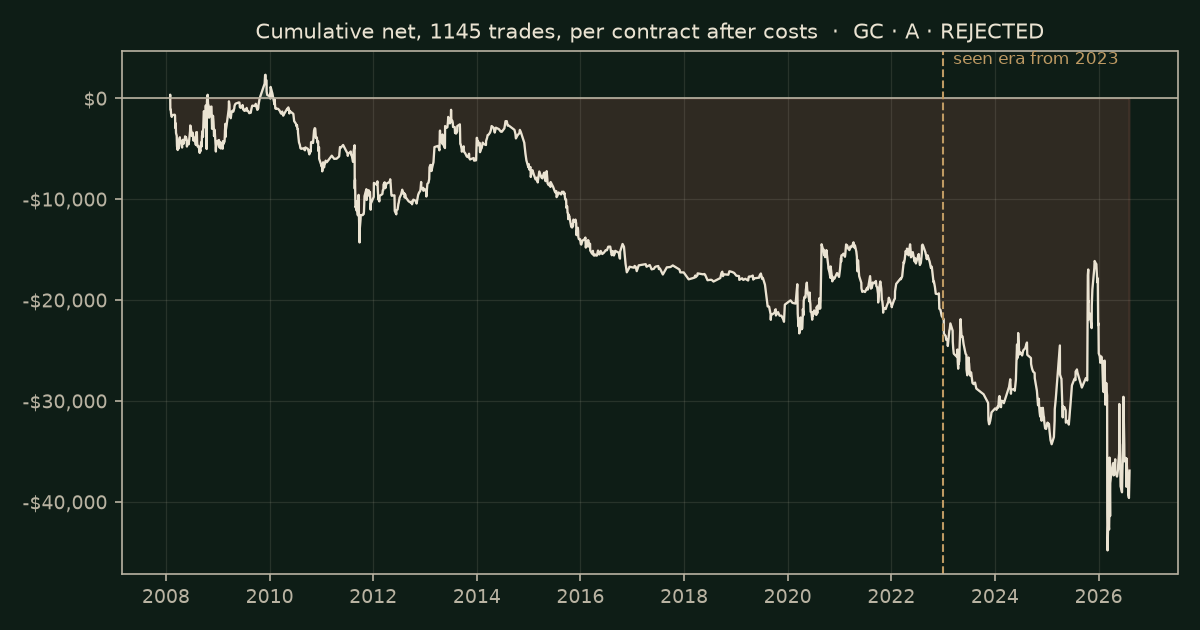 The morning move on GC, chart equity