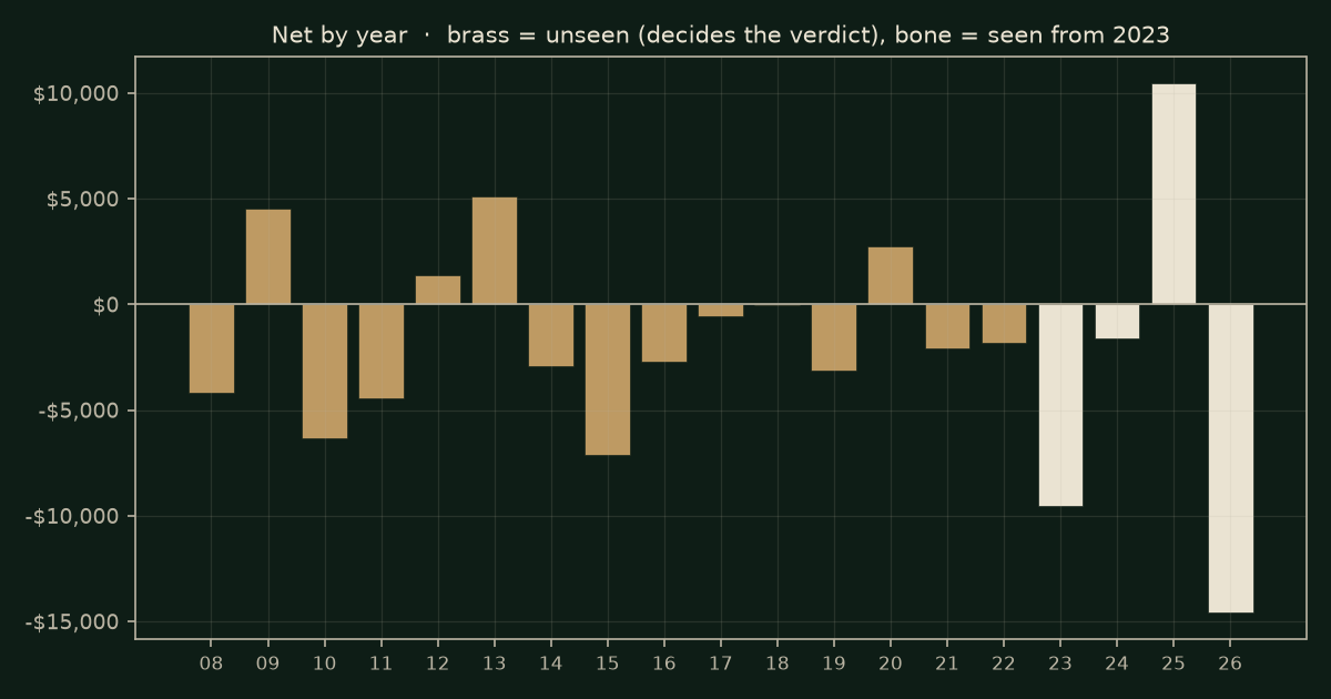The morning move on GC, chart years