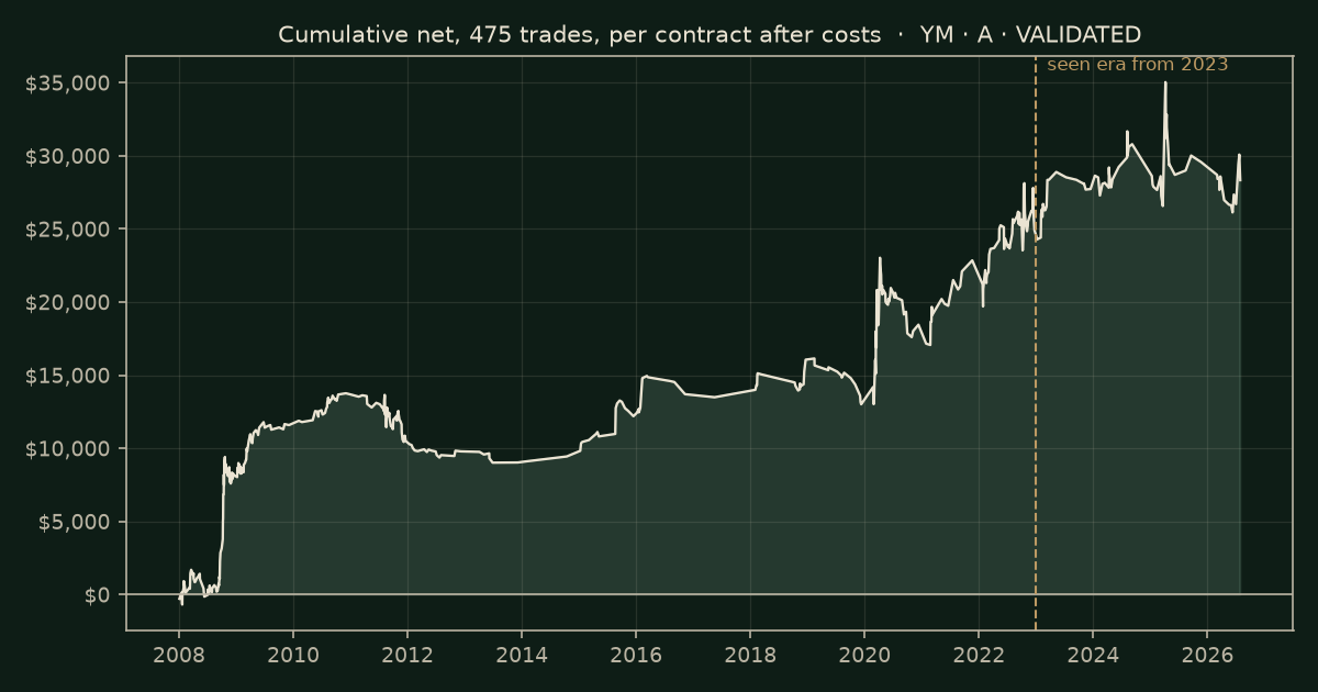 The morning move on YM, chart equity