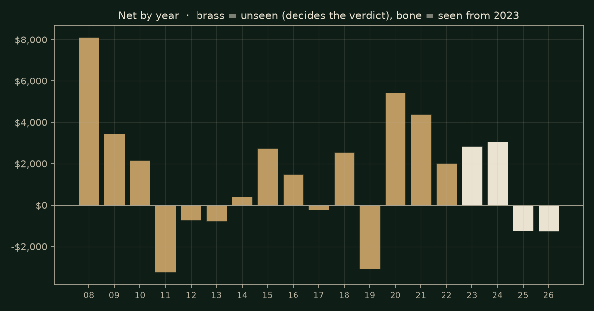 The morning move on YM, chart years