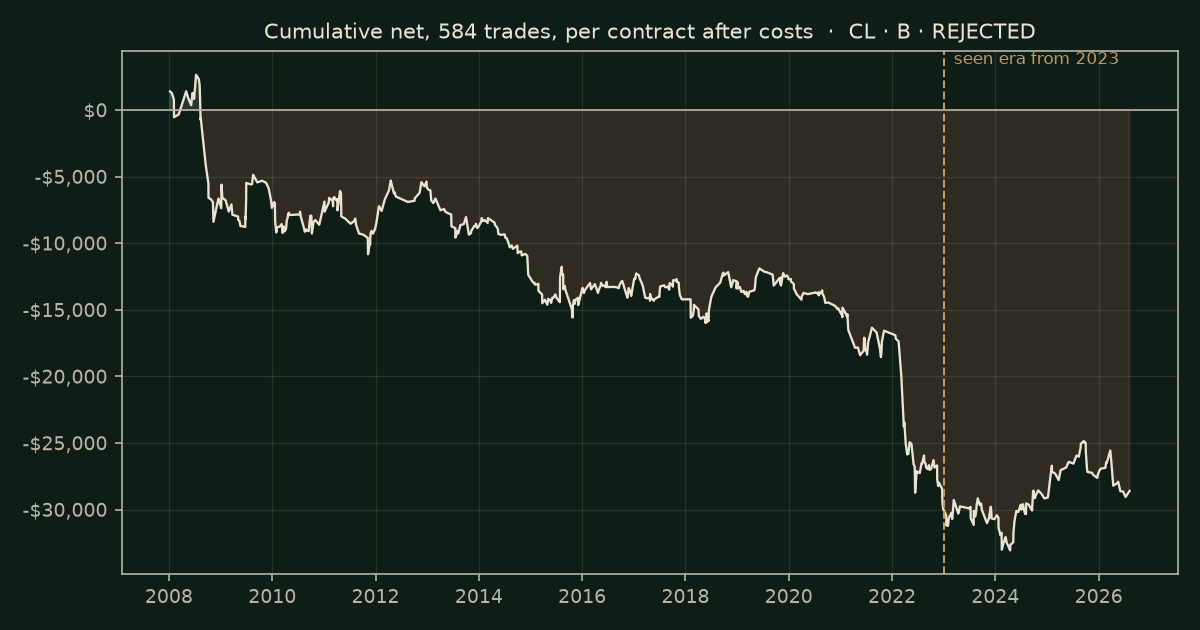 Last week's high or low on CL, chart equity