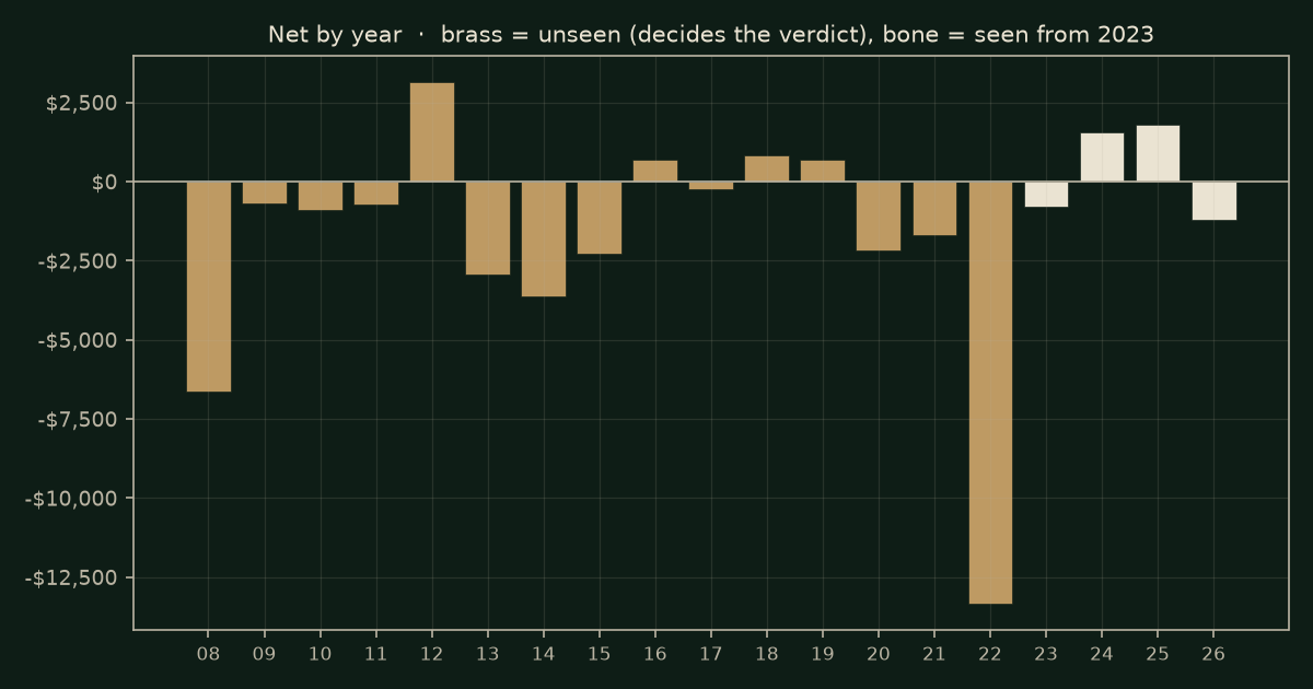 Last week's high or low on CL, chart years