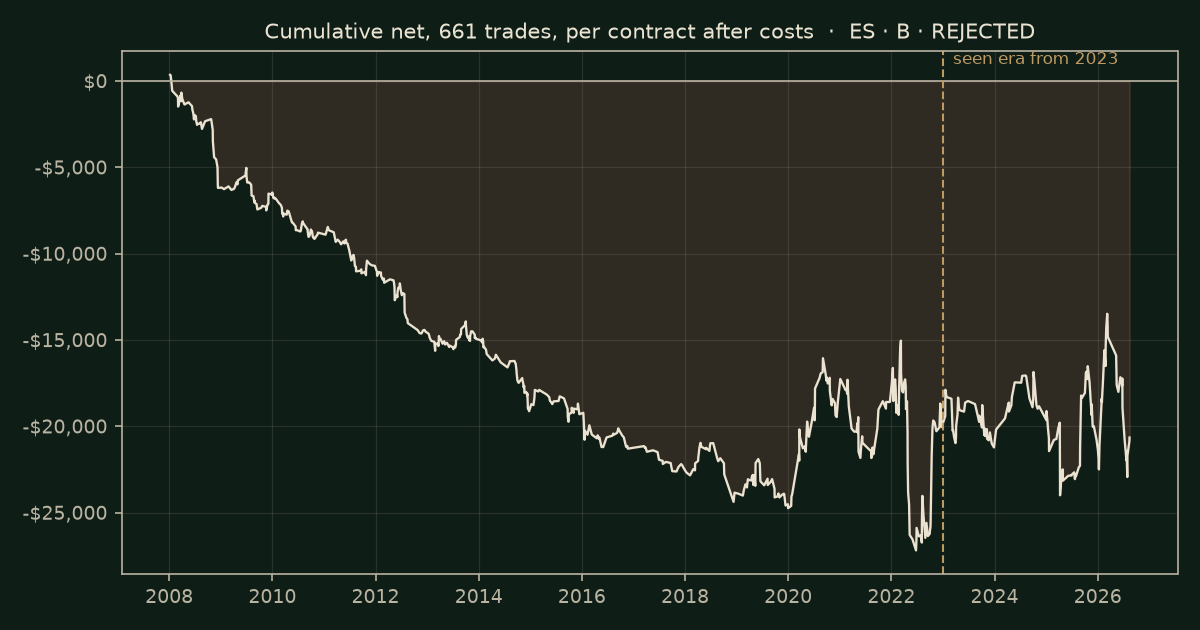 Last week's high or low on ES, chart equity