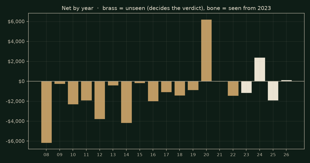 Last week's high or low on ES, chart years