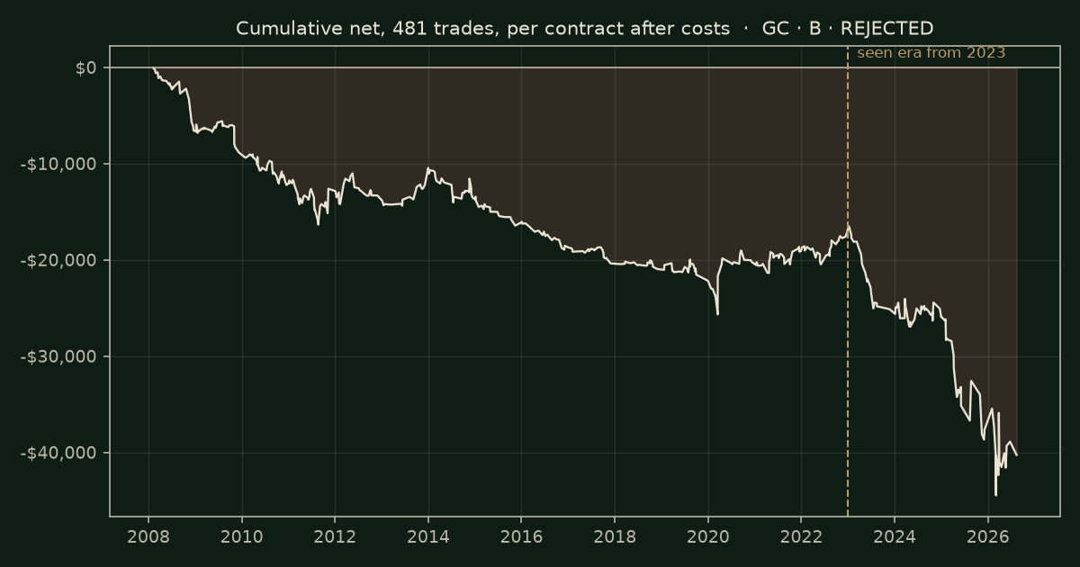 Last week's high or low on GC, chart equity