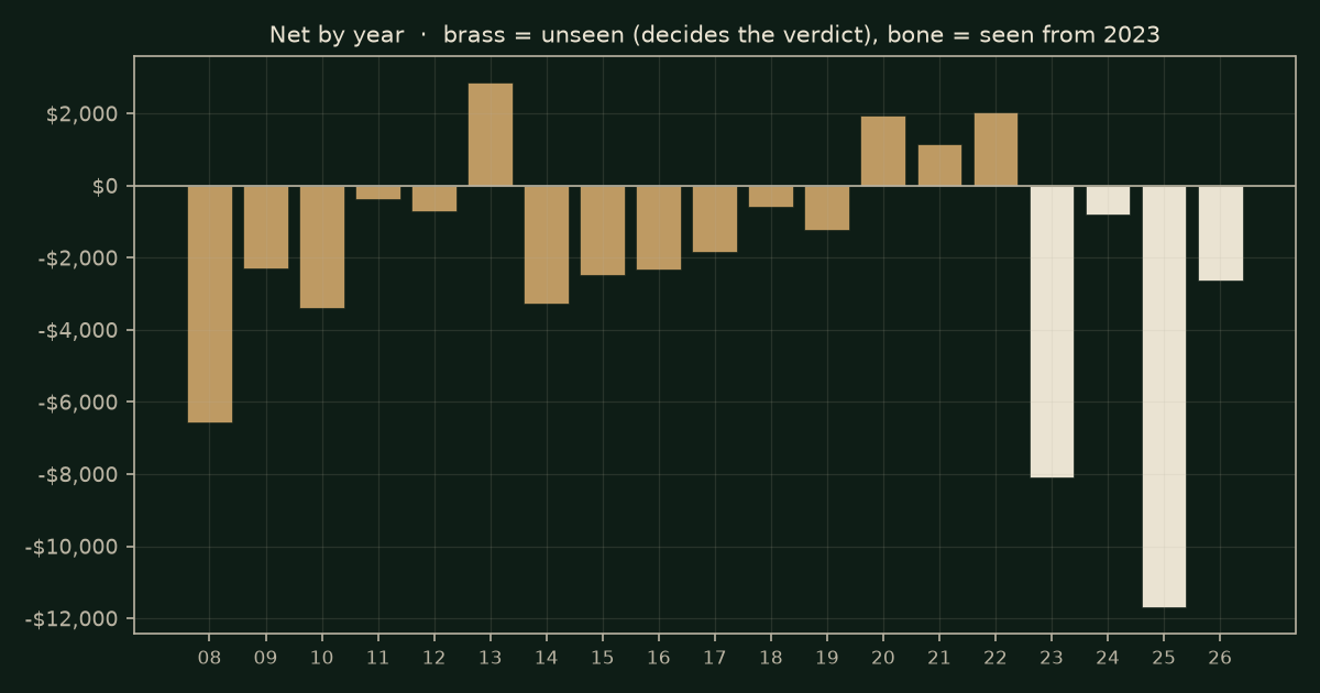 Last week's high or low on GC, chart years