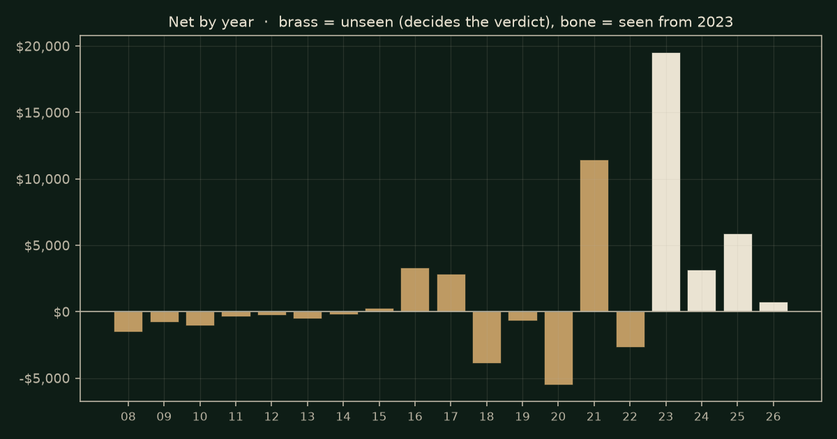Last week's high or low on NQ, chart years