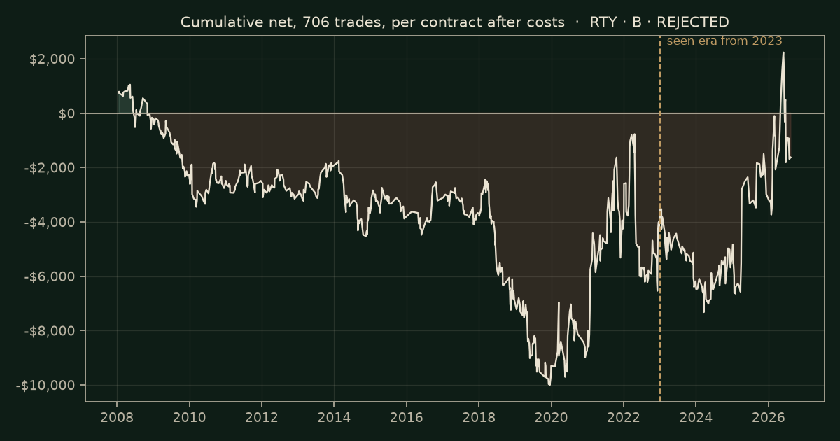 Last week's high or low on RTY, chart equity