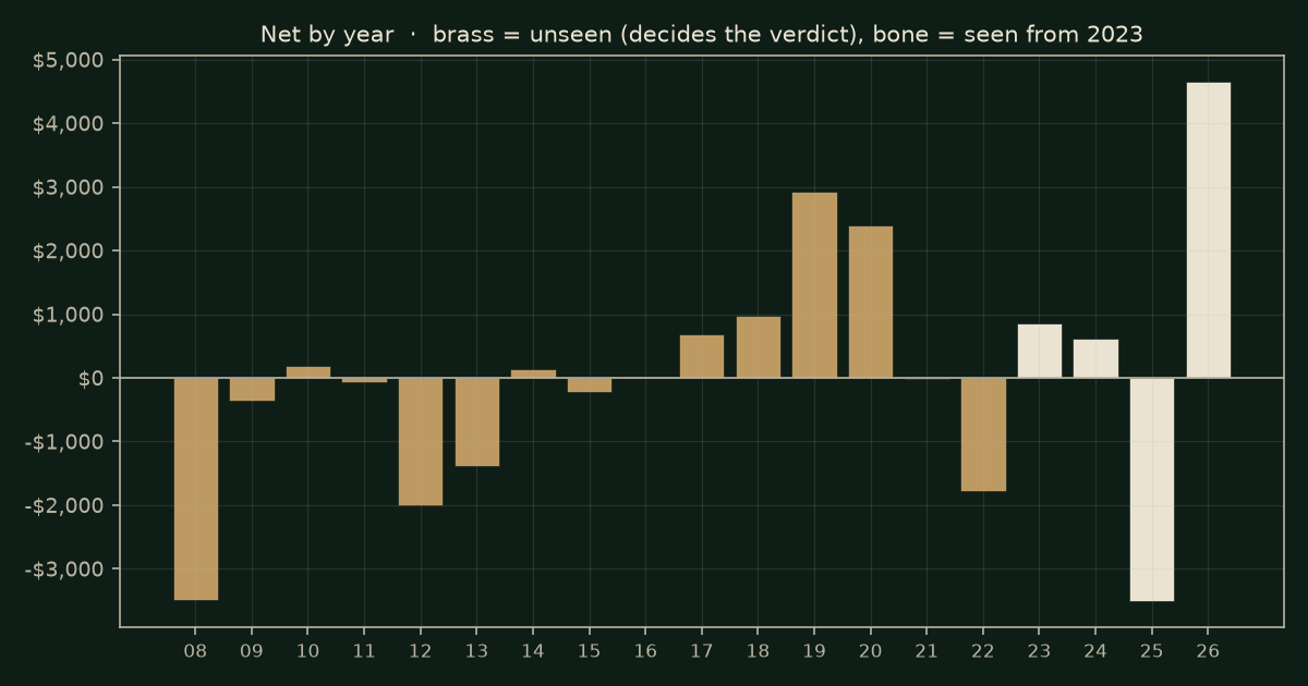 Last week's high or low on YM, chart years