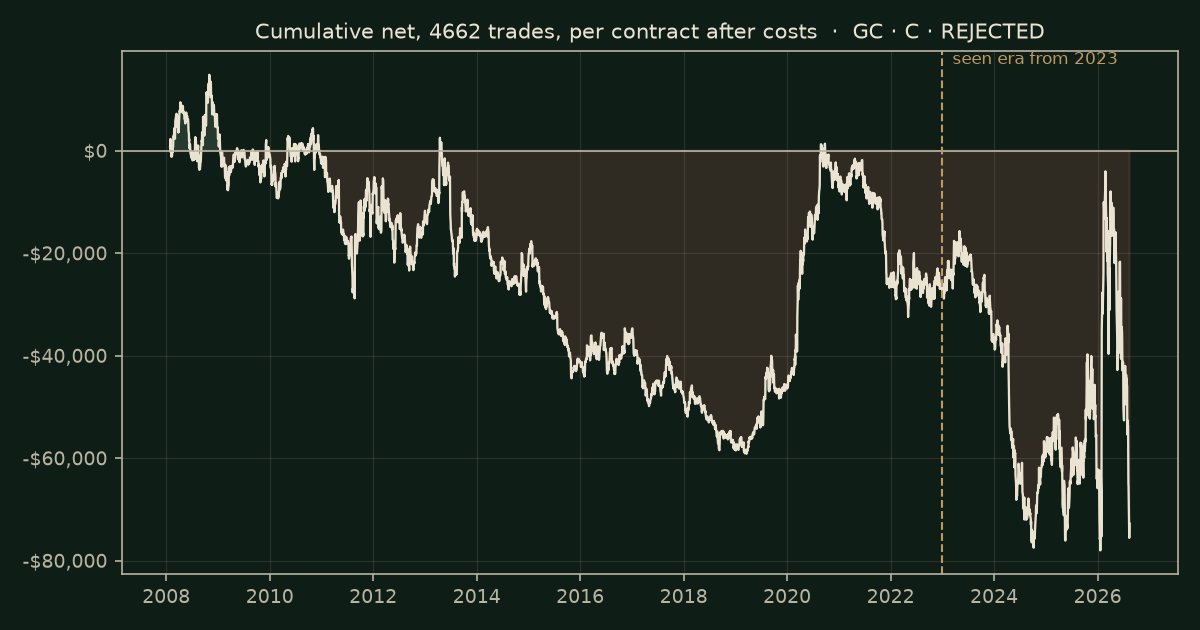 Opening range breakout on GC, chart equity