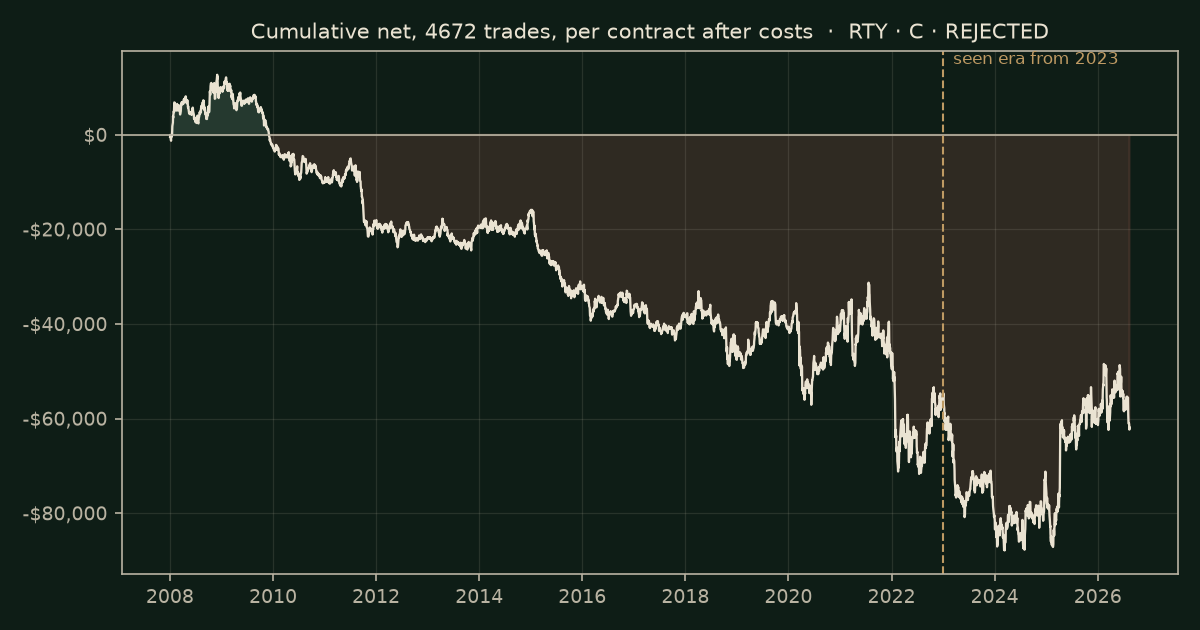 Opening range breakout on RTY, chart equity