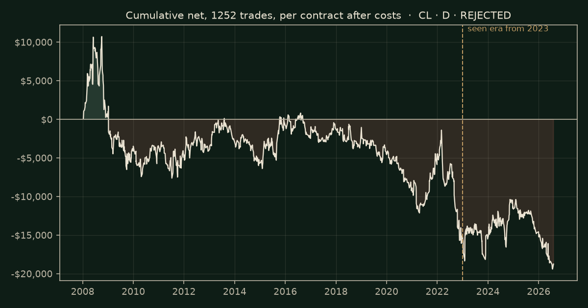 Yesterday's high or low on CL, chart equity