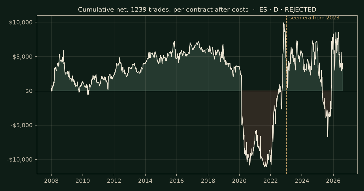 Yesterday's high or low on ES, chart equity