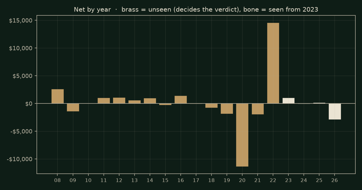 Yesterday's high or low on ES, chart years
