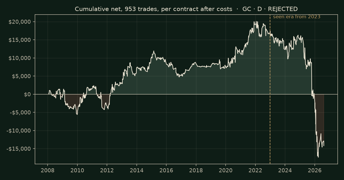 Yesterday's high or low on GC, chart equity
