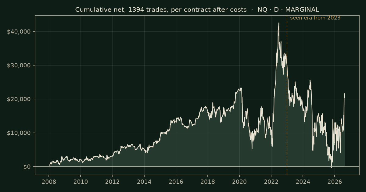 Yesterday's high or low on NQ, chart equity
