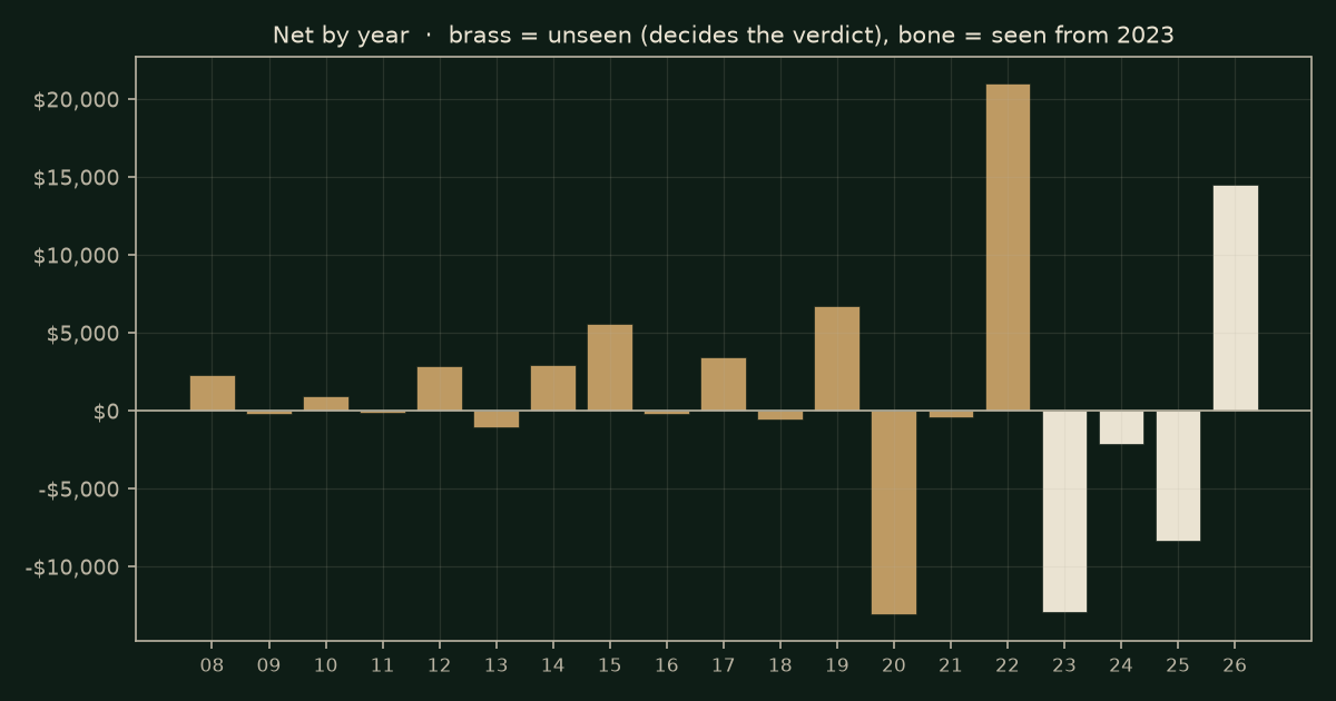 Yesterday's high or low on NQ, chart years