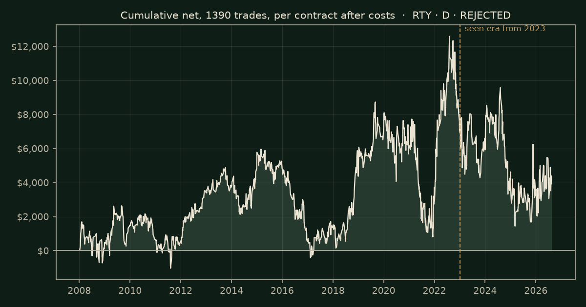 Yesterday's high or low on RTY, chart equity