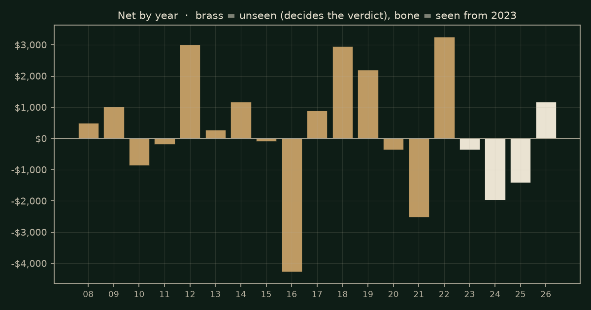 Yesterday's high or low on RTY, chart years