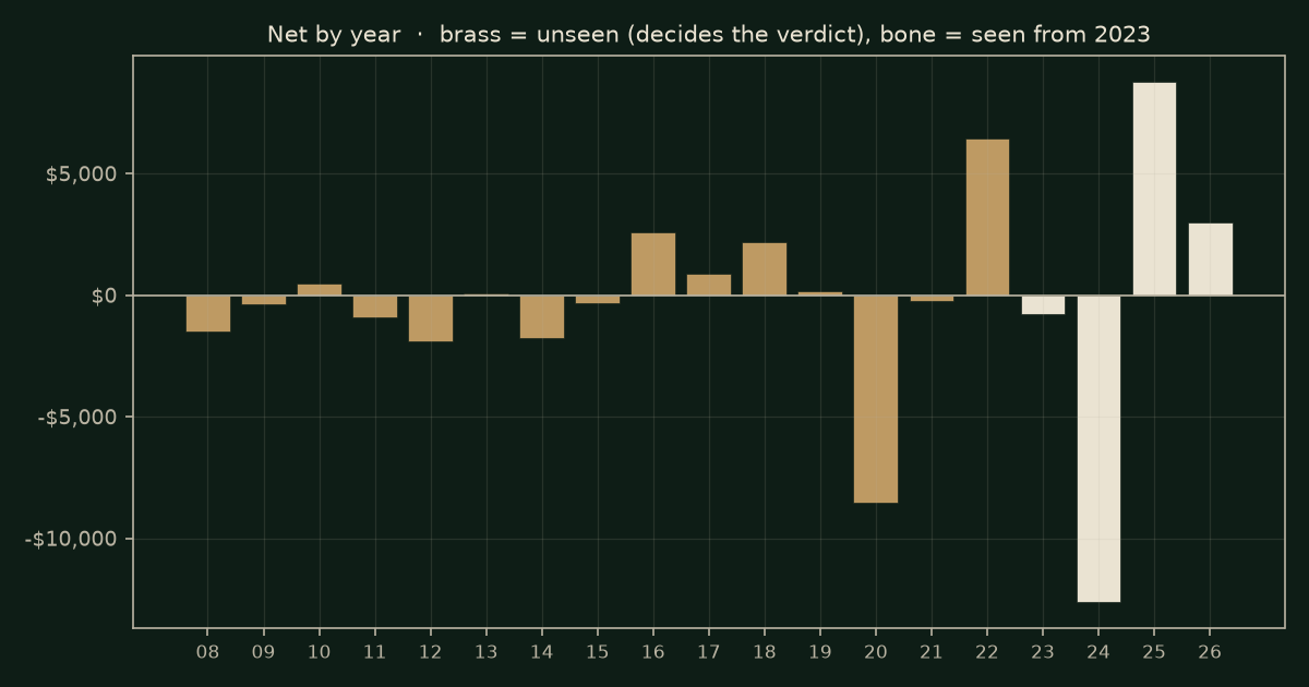 Yesterday's high or low on YM, chart years