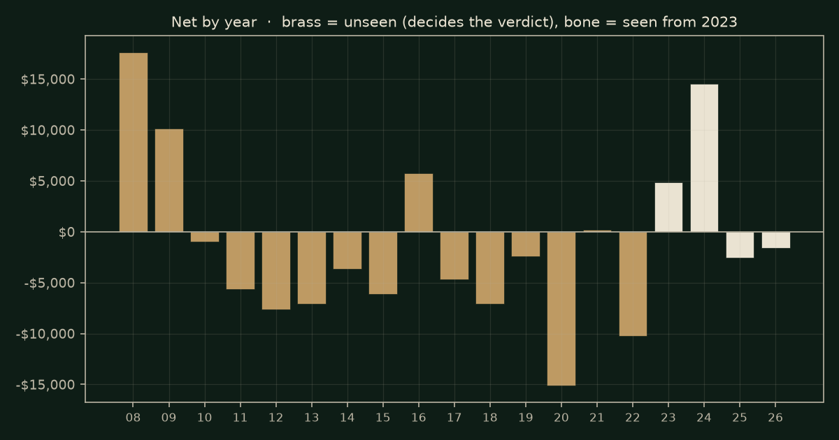 The overnight gap on CL, chart years