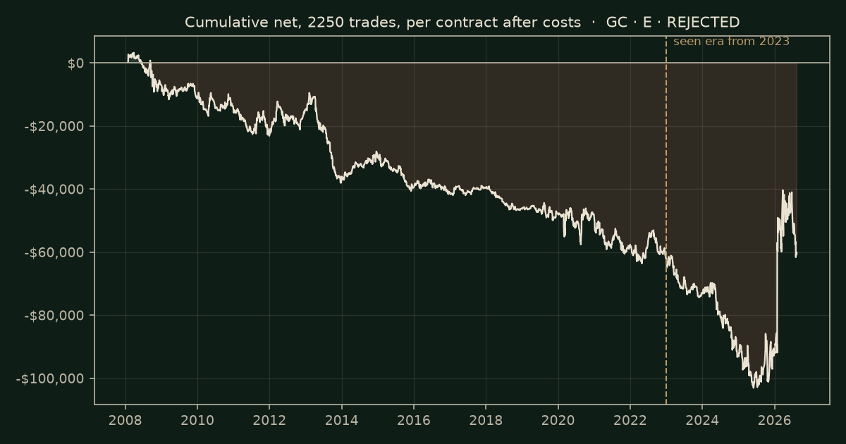 The overnight gap on GC, chart equity