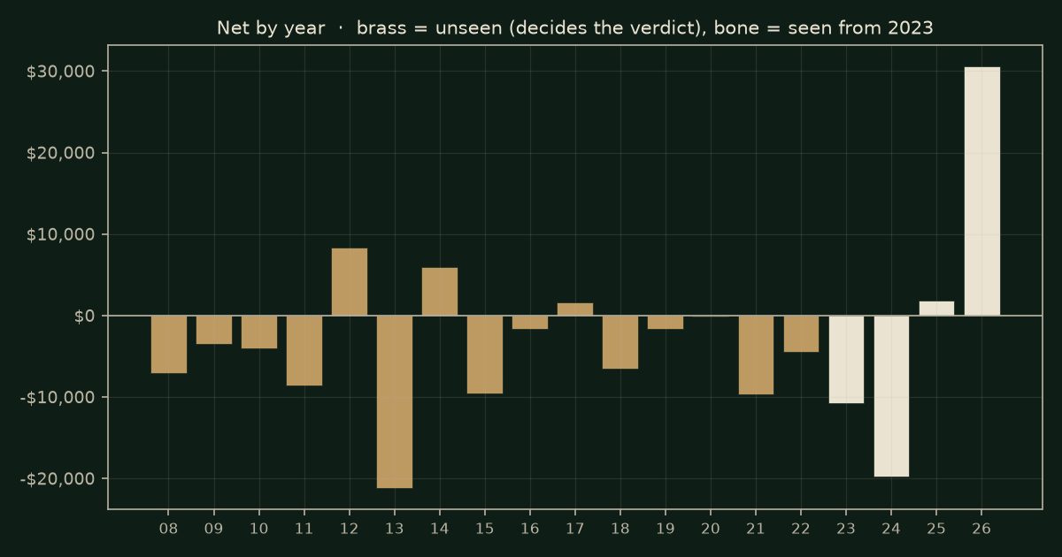 The overnight gap on GC, chart years