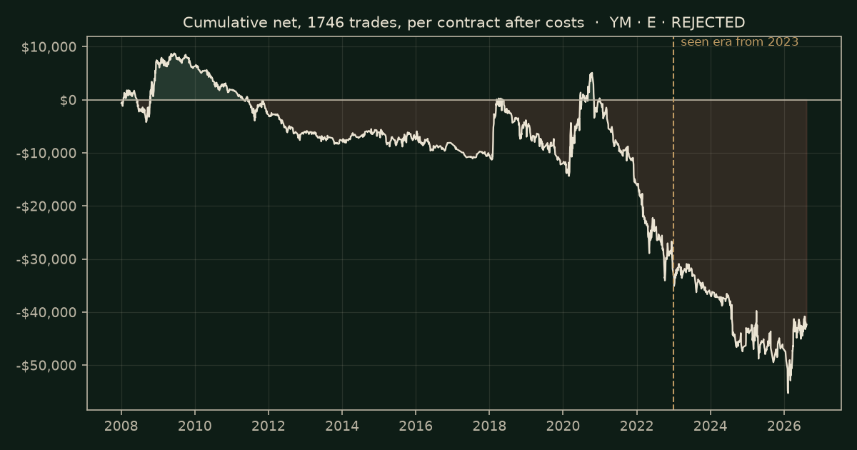 The overnight gap on YM, chart equity