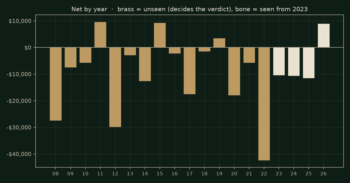 Moving-average cross on CL, chart years