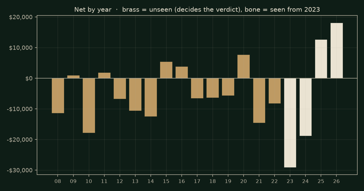 Moving-average cross on GC, chart years