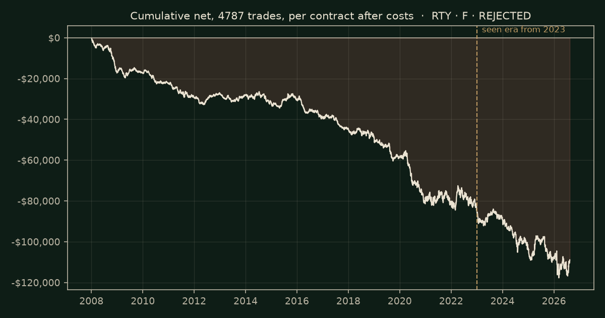 Moving-average cross on RTY, chart equity