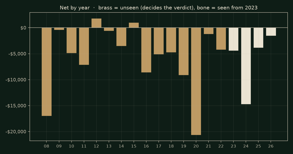 Moving-average cross on RTY, chart years
