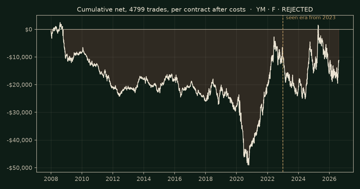 Moving-average cross on YM, chart equity