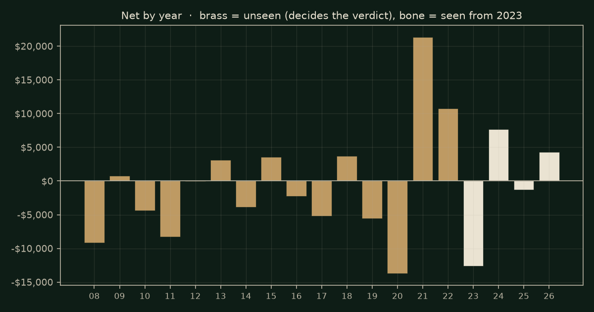 Moving-average cross on YM, chart years