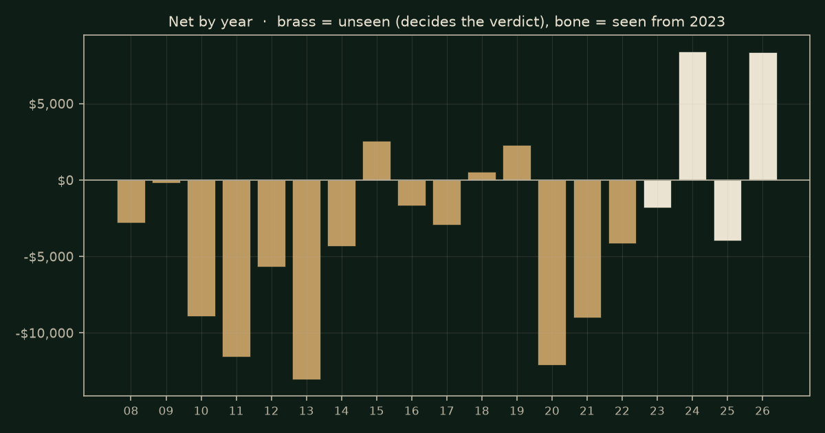 Distance from VWAP on GC, chart years