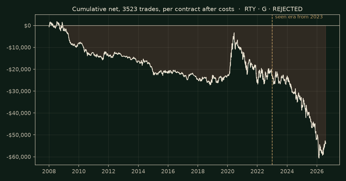 Distance from VWAP on RTY, chart equity