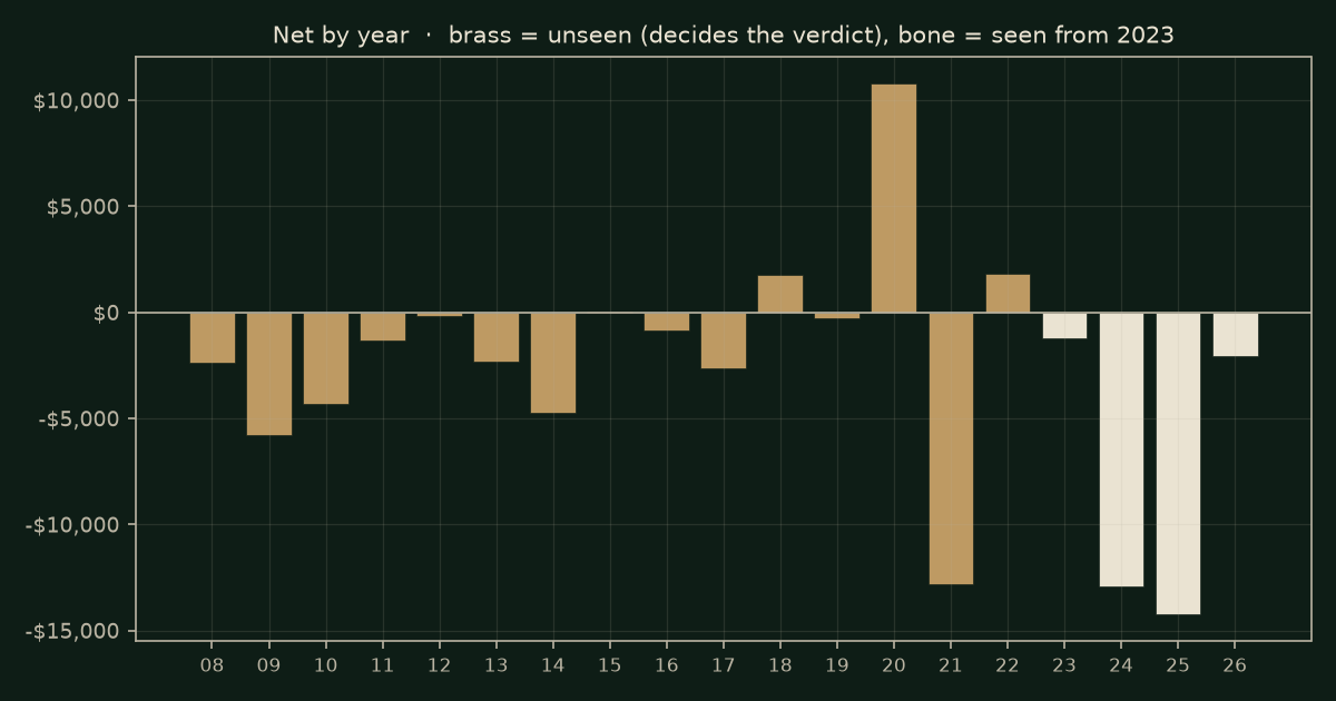 Distance from VWAP on RTY, chart years