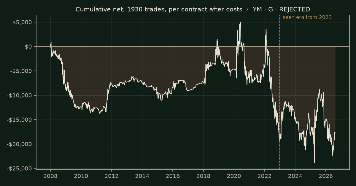 Distance from VWAP on YM, chart equity