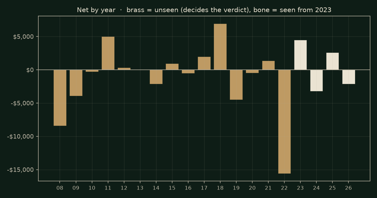 Distance from VWAP on YM, chart years
