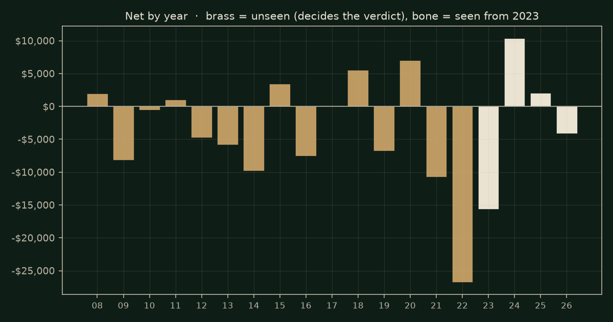 Channel (Keltner / Bollinger) on RTY, chart years