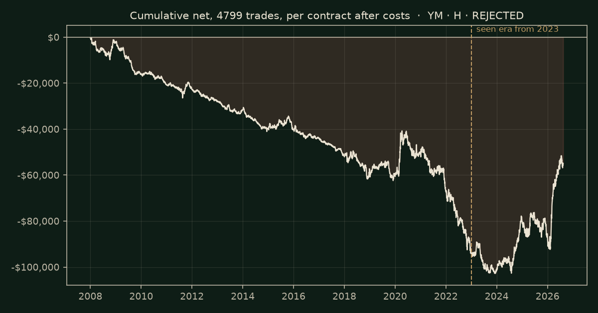 Channel (Keltner / Bollinger) on YM, chart equity