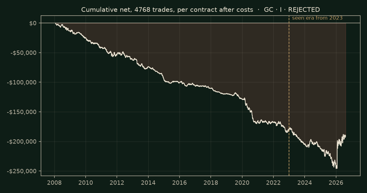 RSI extremes on GC, chart equity